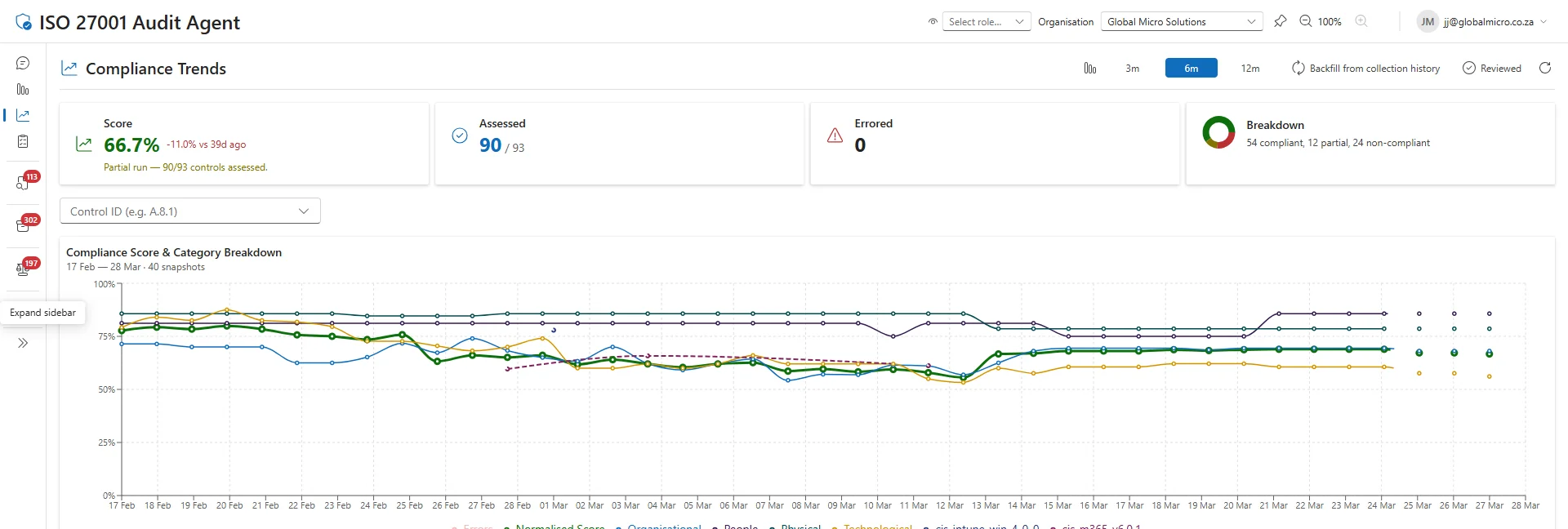 Compliance Trends — multi-line category breakdown chart over months